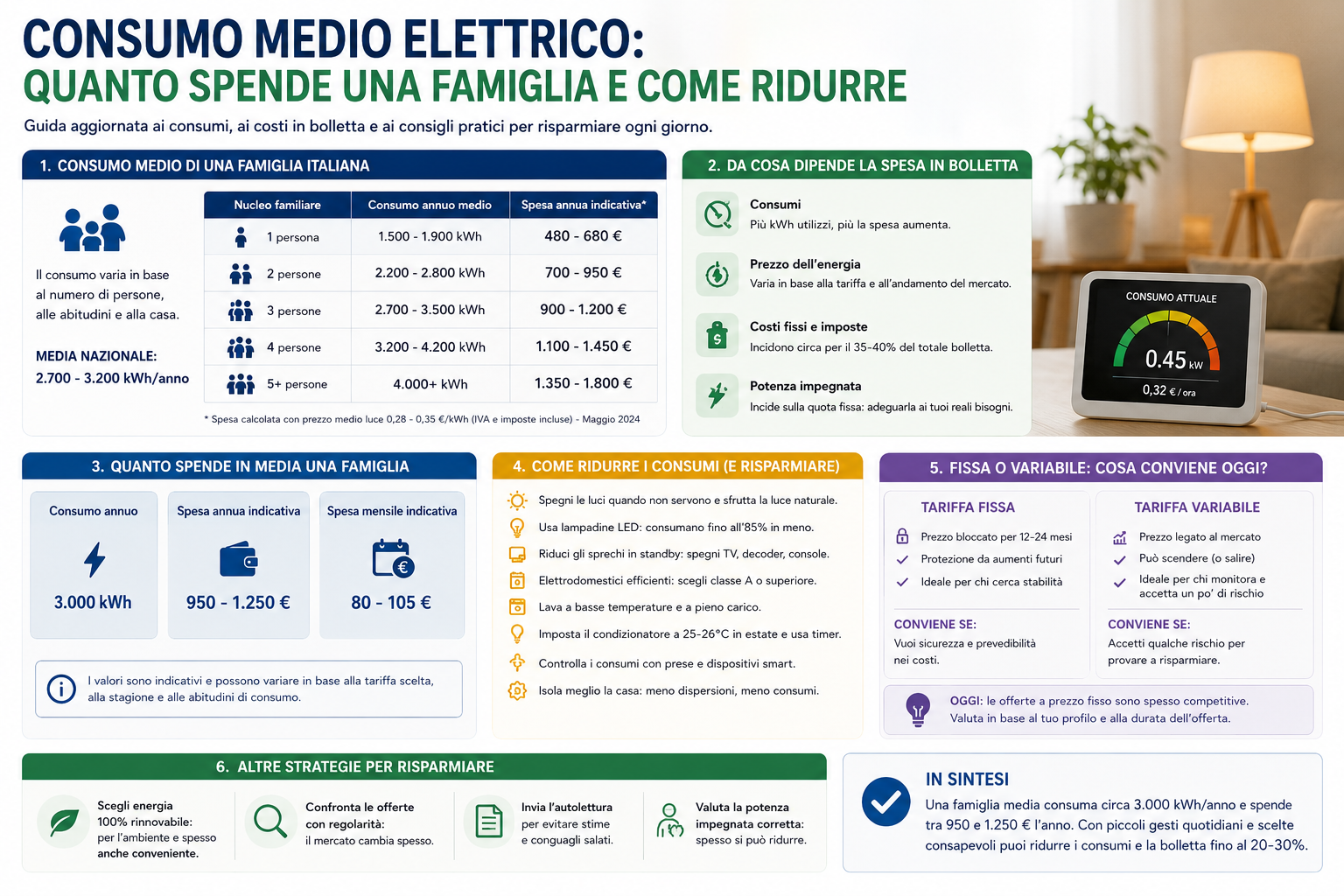 Consumo medio elettrico quanto spende una famiglia e come ridurre
